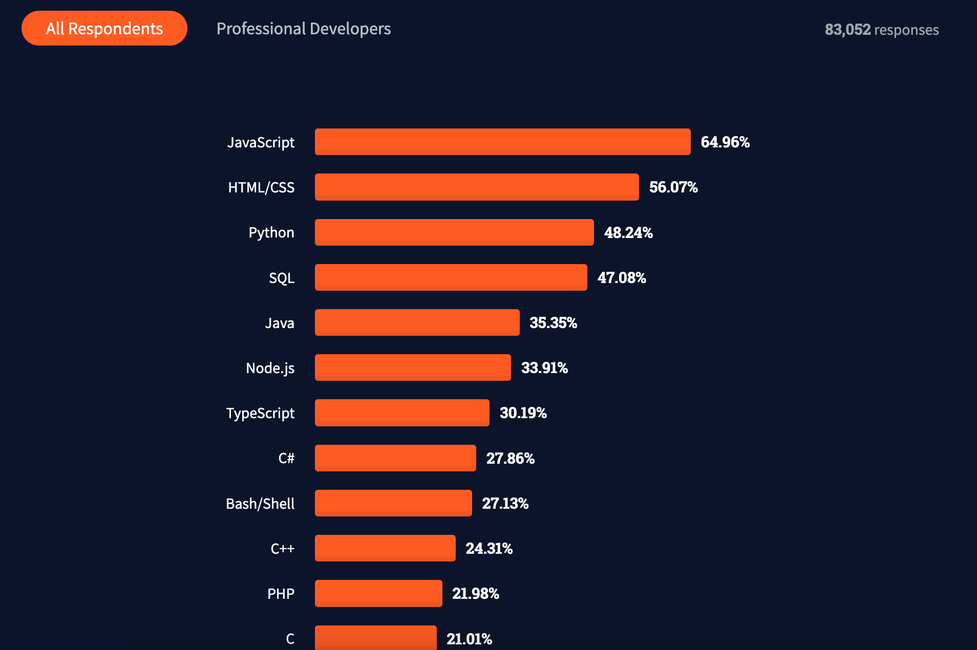 Stack Overflow Survey Result