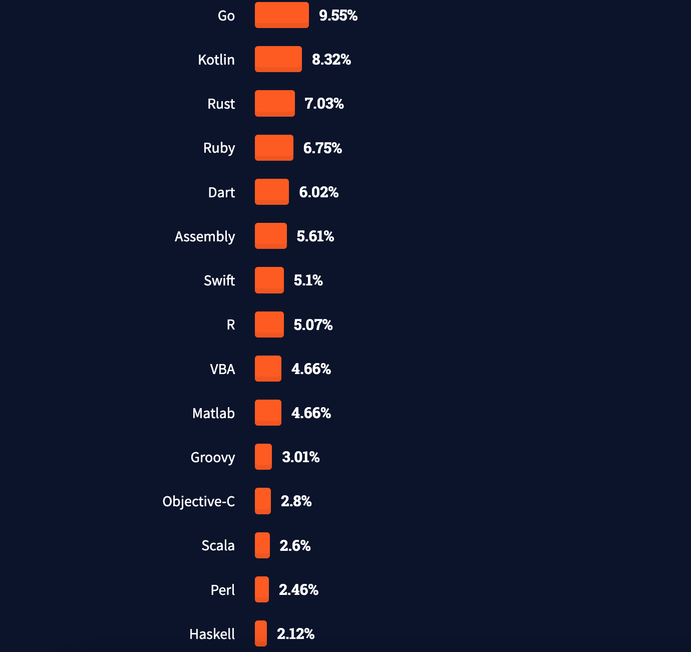 Stack Overflow Survey Result